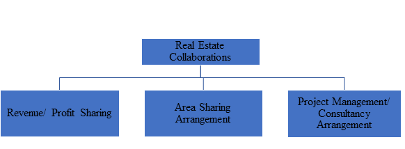 Real Estate Forms of Collaboration
