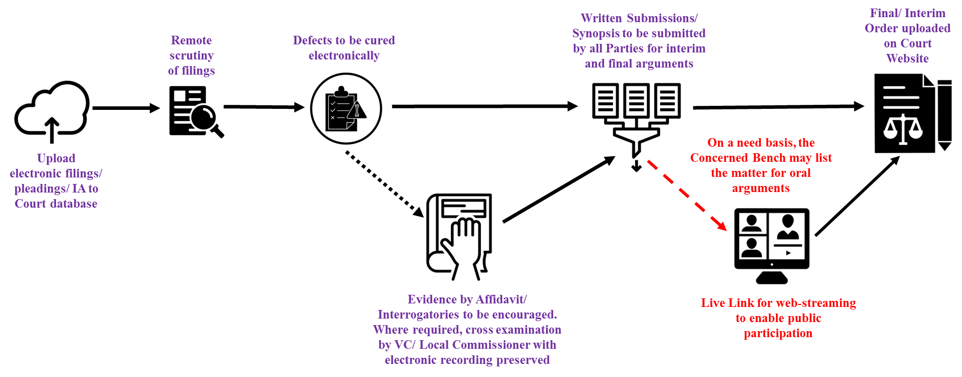 Online Courts in India