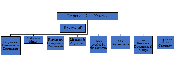 Real Estate Corporate Due Diligence